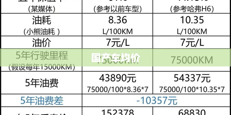 国产车均价