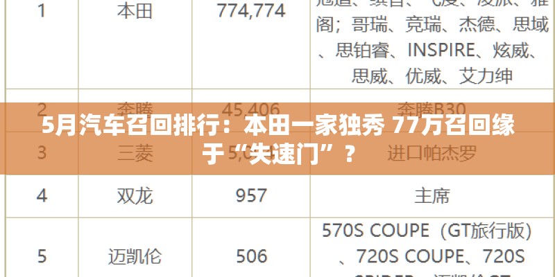 5月汽车召回排行：本田一家独秀 77万召回缘于“失速门”？