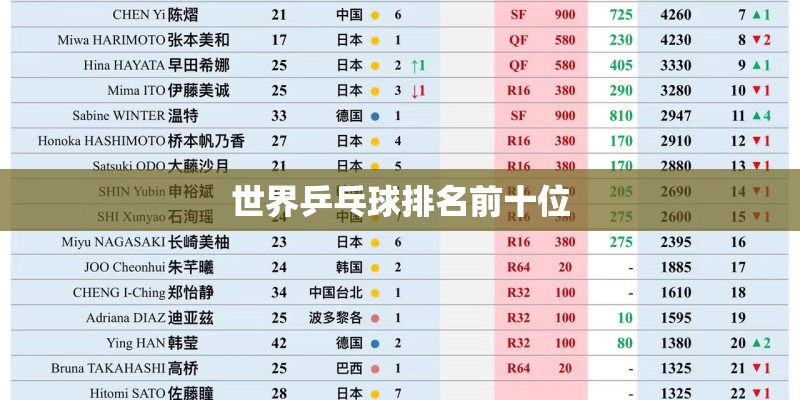 世界乒乓球排名前十位 世界乒乓球排名前十位