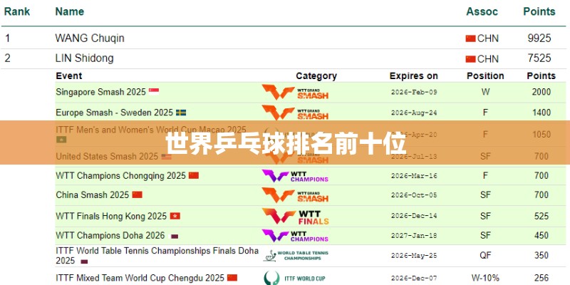 世界乒乓球排名前十位 世界乒乓球排名前十位
