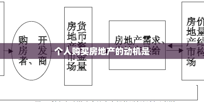 个人购买房地产的动机是