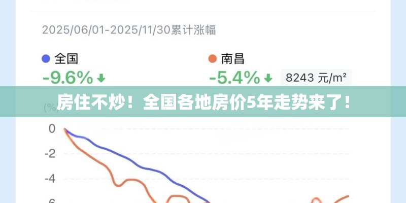房住不炒！全国各地房价5年走势来了！