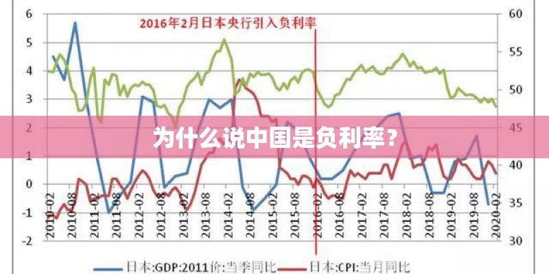 为什么说中国是负利率？