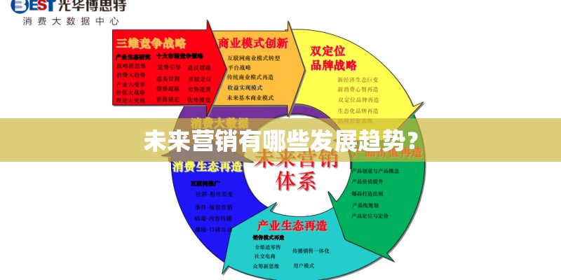 未来营销有哪些发展趋势？