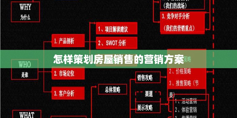 怎样策划房屋销售的营销方案