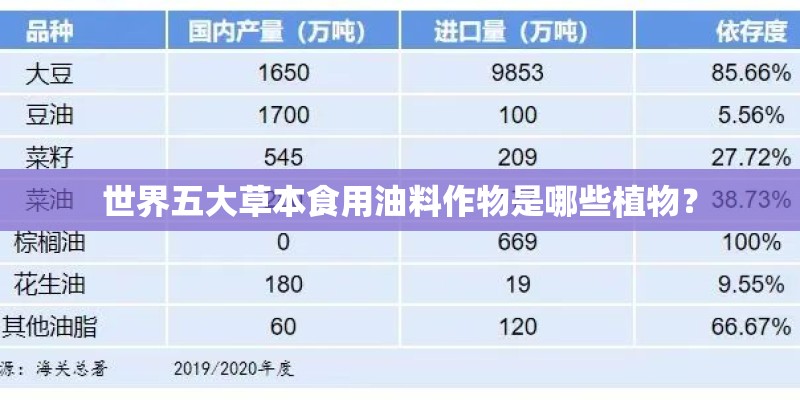 世界五大草本食用油料作物是哪些植物？