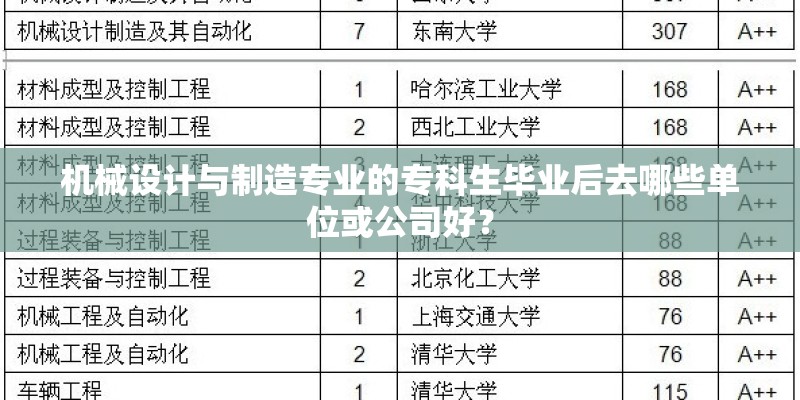 机械设计与制造专业的专科生毕业后去哪些单位或公司好? 机械设计与制造专业的专科生毕业后去哪些单位或公司好?