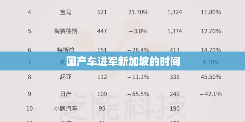 国产车进军新加坡的时间