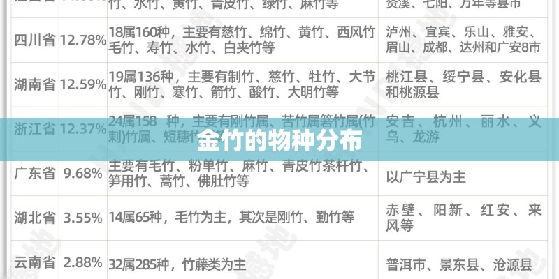 金竹的物种分布