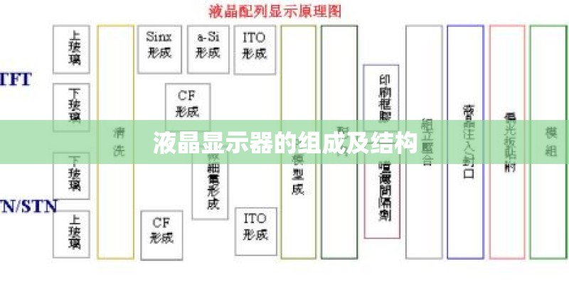 液晶显示器的组成及结构 液晶显示器的组成及结构