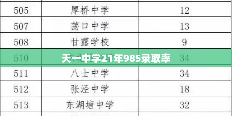 天一中学21年985录取率