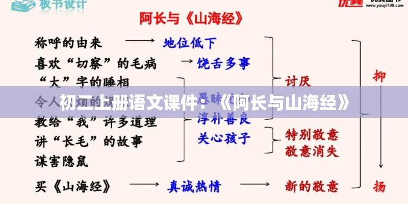 初二上册语文课件：《阿长与山海经》